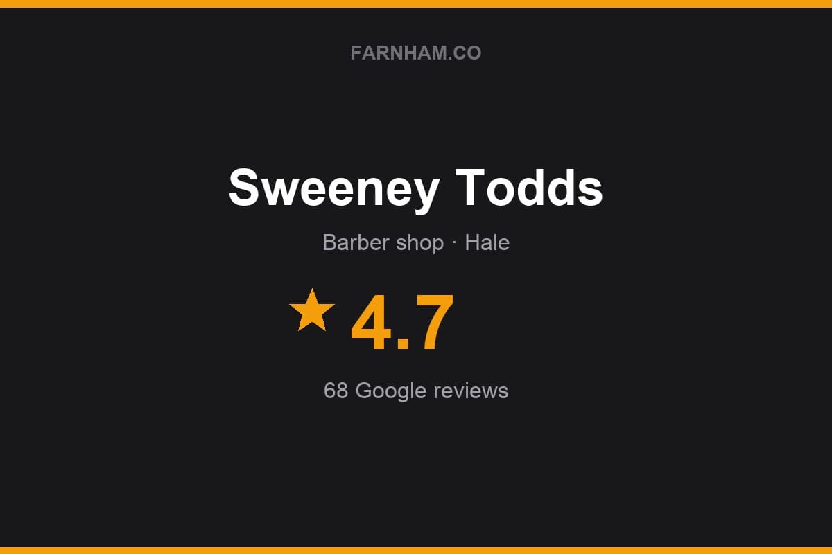 Branded Farnham Direct rating card for Sweeney Todds: 4.7 stars, 68 Google reviews
