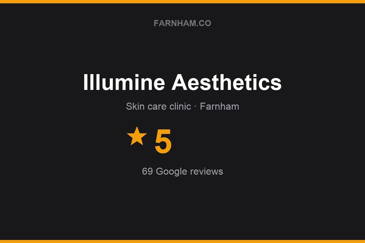 Branded Farnham Direct rating card for Illumine Aesthetics: 5 stars, 69 Google reviews