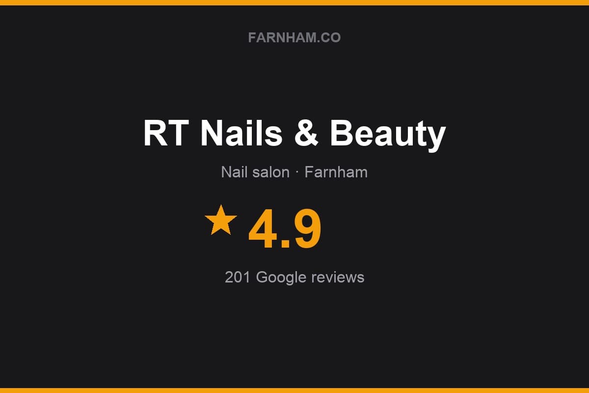 Branded Farnham Direct rating card for RT Nails & Beauty: 4.9 stars, 201 Google reviews