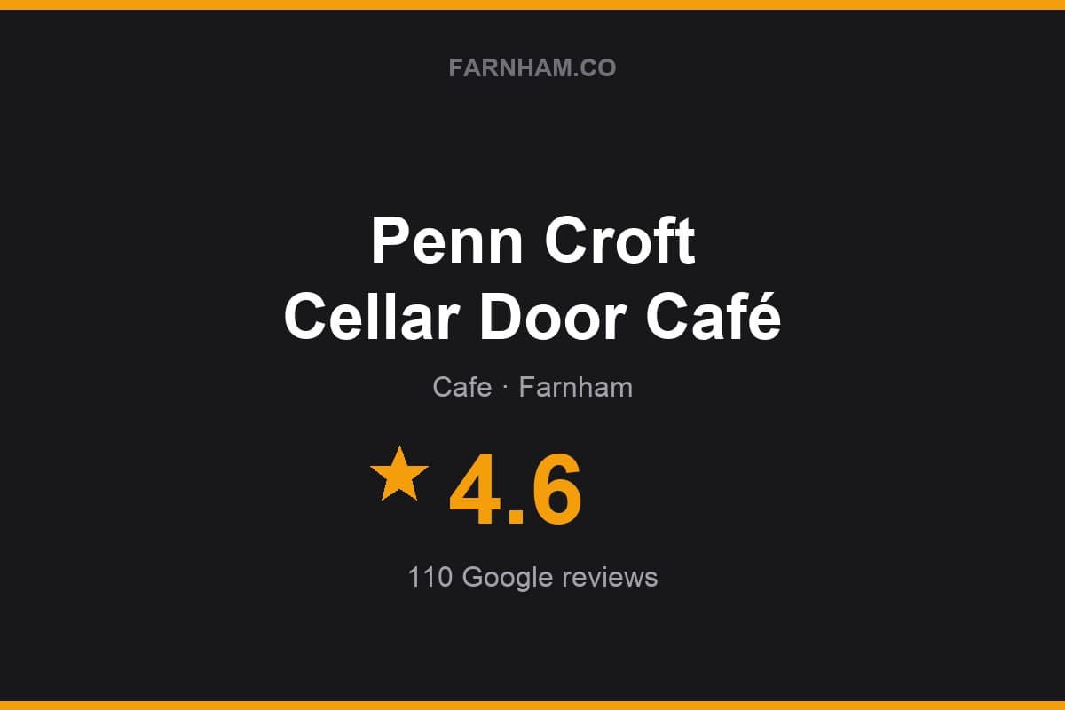 Branded Farnham Direct rating card for Penn Croft Cellar Door Café: 4.6 stars, 110 Google reviews