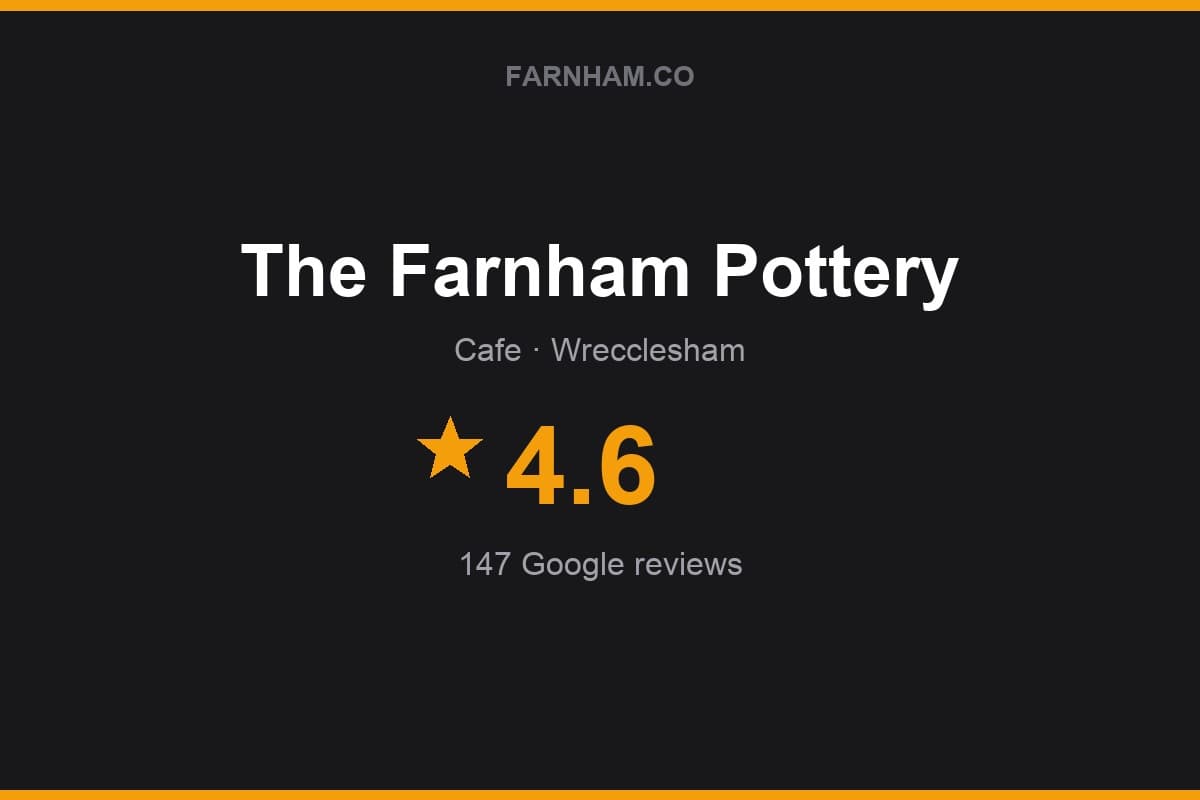 Branded Farnham Direct rating card for The Farnham Pottery: 4.6 stars, 147 Google reviews