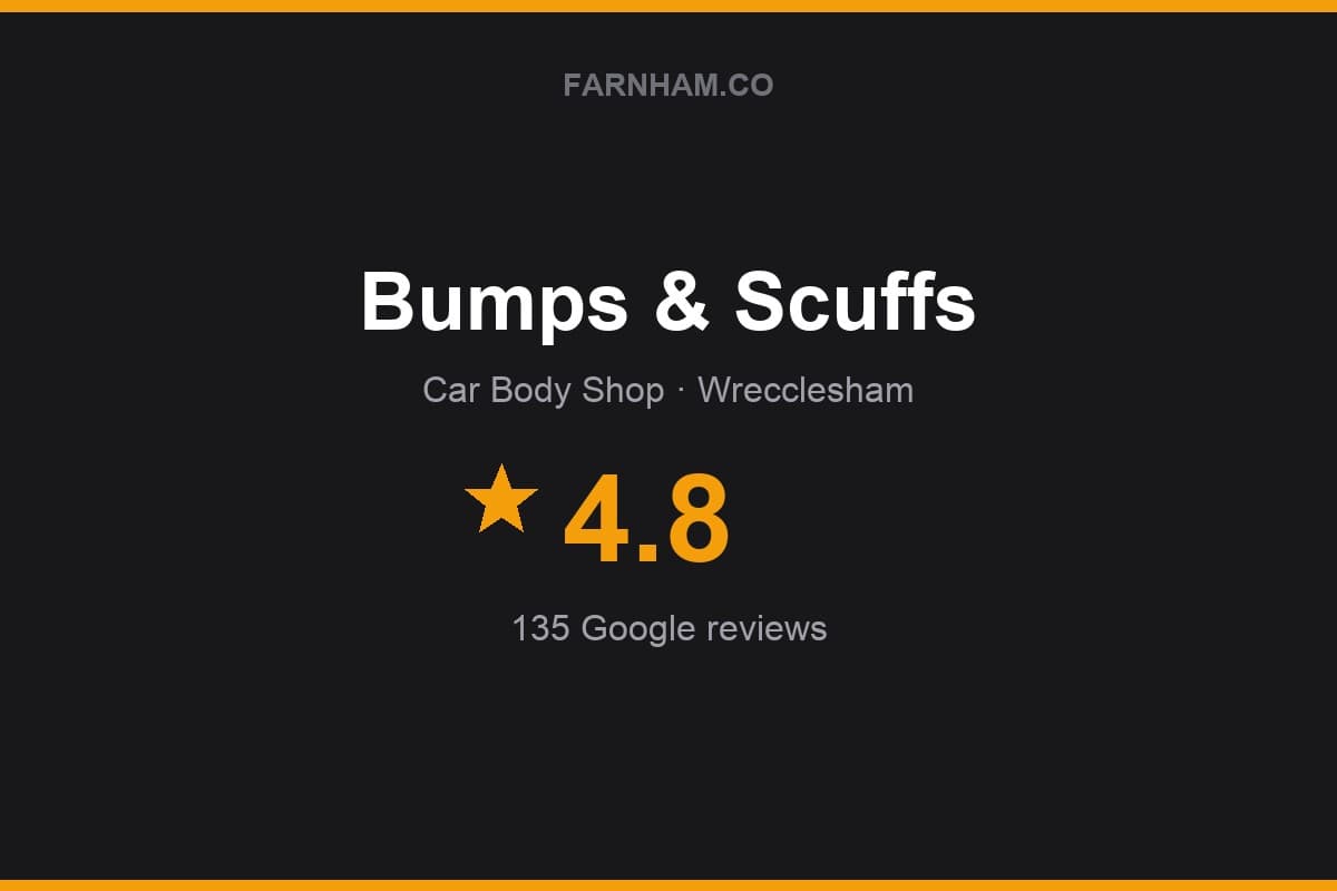 Branded Farnham Direct rating card for Bumps & Scuffs: 4.8 stars, 135 Google reviews