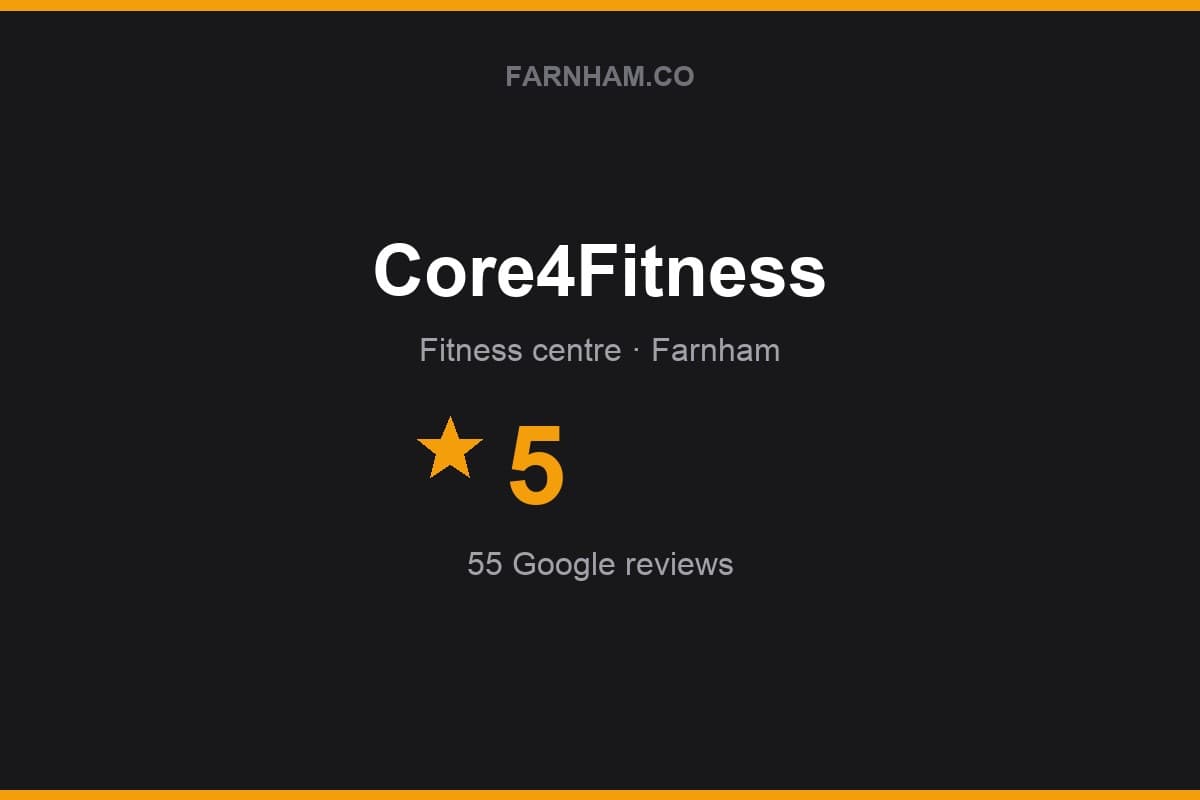 Branded Farnham Direct rating card for Core4Fitness: 5 stars, 55 Google reviews