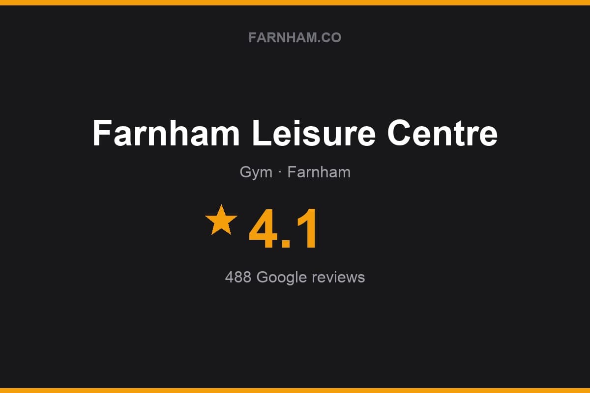 Branded Farnham Direct rating card for Farnham Leisure Centre: 4.1 stars, 488 Google reviews