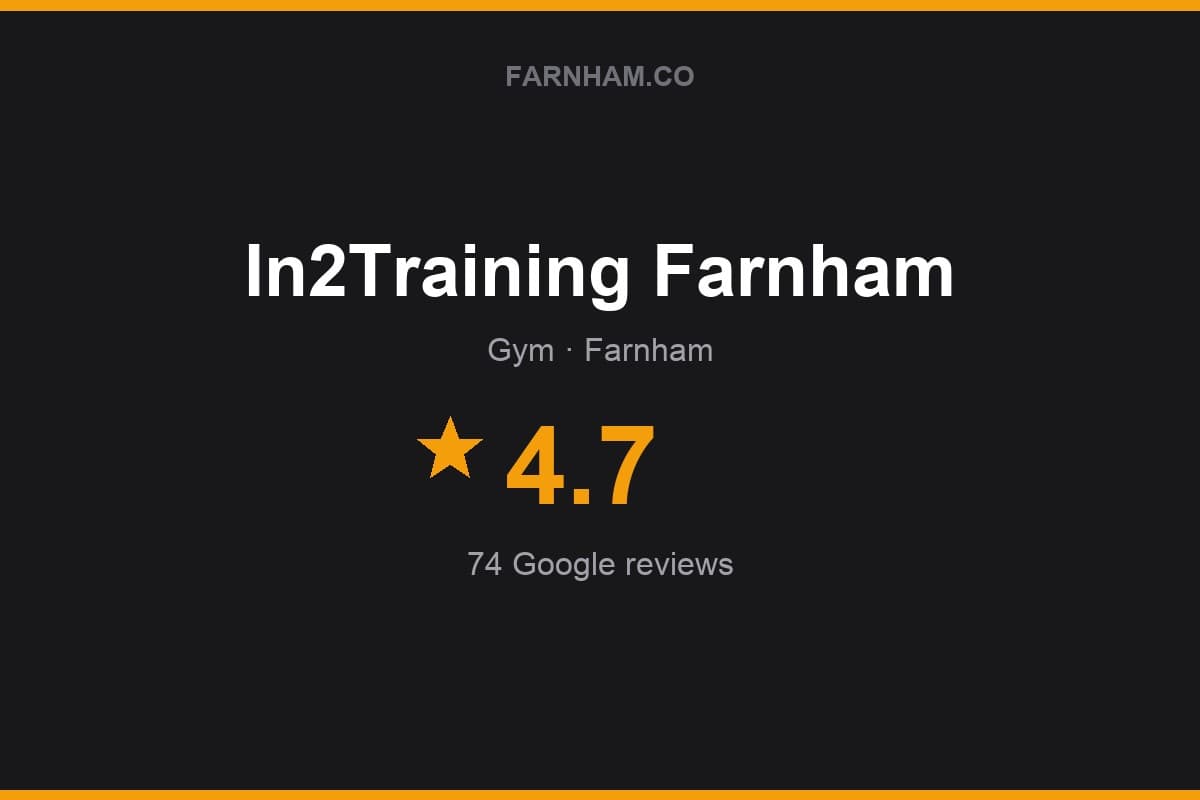 Branded Farnham Direct rating card for In2Training Farnham: 4.7 stars, 74 Google reviews