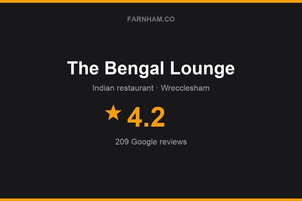 Branded Farnham Direct rating card for The Bengal Lounge: 4.2 stars, 209 Google reviews