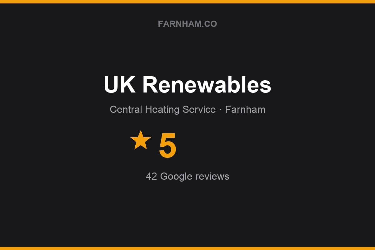 Branded Farnham Direct rating card for UK Renewables: 5 stars, 42 Google reviews