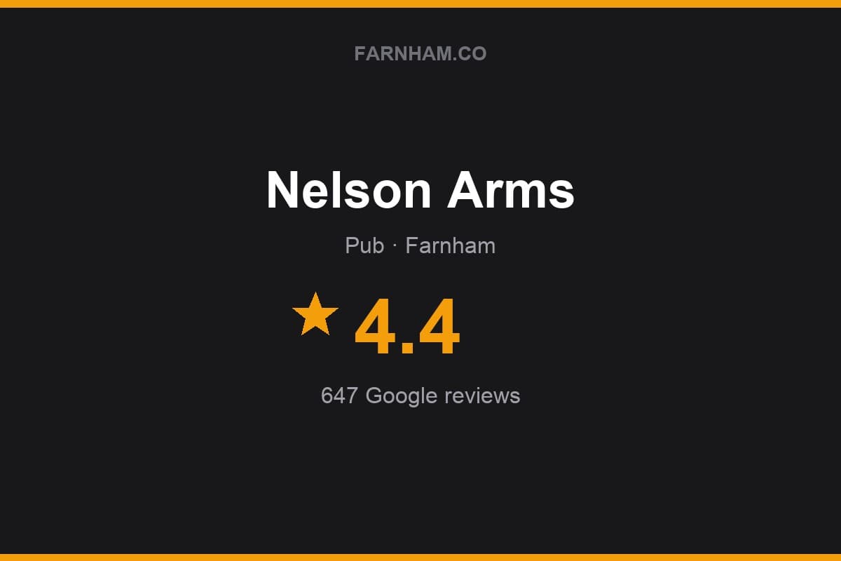 Branded Farnham Direct rating card for Nelson Arms: 4.4 stars, 647 Google reviews