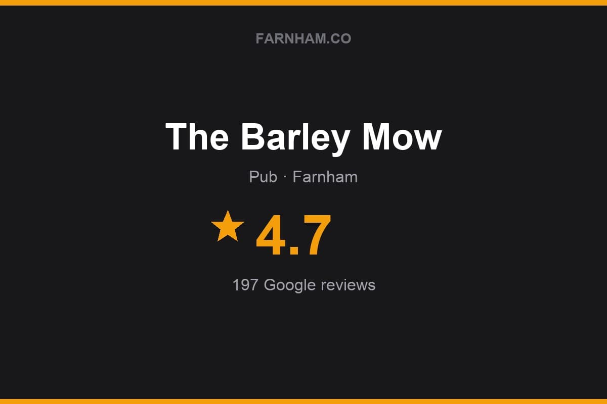 Branded Farnham Direct rating card for The Barley Mow: 4.7 stars, 197 Google reviews