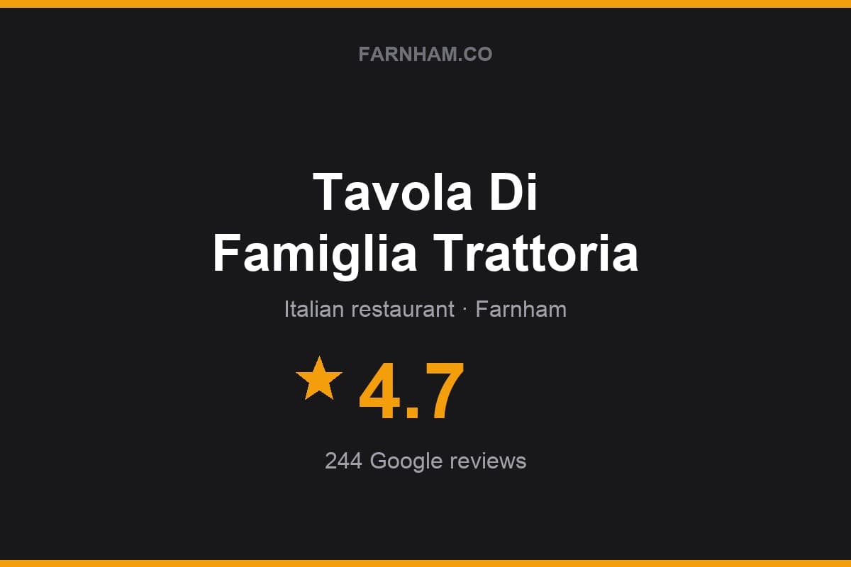 Branded Farnham Direct rating card for Tavola Di Famiglia Trattoria: 4.7 stars, 244 Google reviews